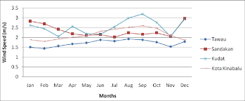 34 / 24 °c wind: Monthly Wind Speed M S At Sabah Malaysia For Year 2009 Download Scientific Diagram