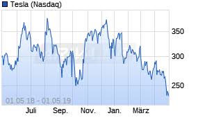 Jul 15, 2021 · tsla. Tesla Aktie Kurs Fallt Ab 01 05 19 News Ariva De
