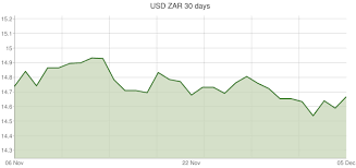 U S Dollar To South African Rand Exchange Rates Usd Zar