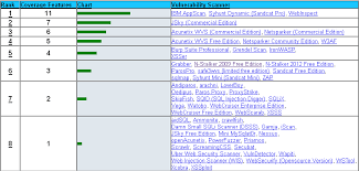 security tools benchmarking the 2012 web application