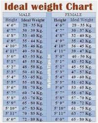 Unique Gym Height And Weight Chart Healthy Weight For Height