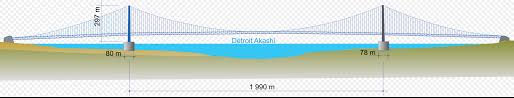 Akashi KaikyÅ Bridge Data Photos Plans Wikiarquitectura Only aloowed sche ashaq vollyball de ���� cont wts. akashi kaikyÅ bridge data photos