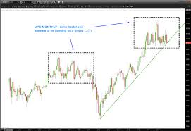 is ups stock topping price teetering on major trend line