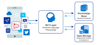 The bot model refers to a build, operate, and transfer project model. How Do Chatbots Work An Overview Of The Architecture Of A Chatbot