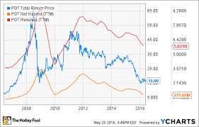 Potashcorp What Will Halt The Slide The Motley Fool