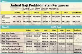 Jadual gaji berikut menunjukkan bulan, tarikh dan tarikh maklumat jadual gaji bulanan penjawat awam ini juga boleh dikongsi oleh nutp malaysia di facebook rasminya. Tangga Gaji Sbpa Baru Pekeliling Sbpa Telah Keluar