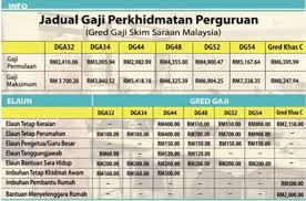 Jadual gaji bulanan penjawat awam ini tertakluk kepada. Tangga Gaji N44