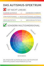 The sally anne test has been used in psychological research to investigate theory of mind in children with autism. Autismus Spektrum Autismus Autismus Spektrum Asperger Autismus