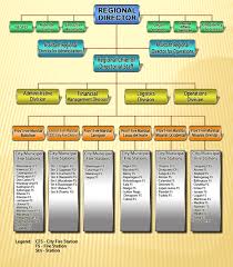 Organizational Structure Bureau Of Fire Protection