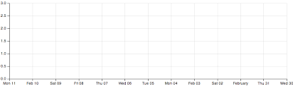 Empty Chart Display Possible Issue 345 Recharts