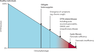While there is no cure yet for cystic fibrosis (cf), people with cf are living longer, healthier lives than ever before. The Future Of Cystic Fibrosis Care A Global Perspective The Lancet Respiratory Medicine