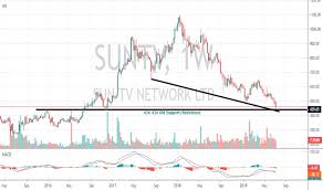 suntv stock price and chart nse suntv tradingview