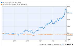 Free shipping on orders over $25 shipped by amazon. Quantifying The Floor And Ceiling For Amazon Nasdaq Amzn Seeking Alpha
