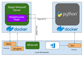 Build and play on your own server · introduction to docker, ibm cloud, and containers · purchase and install the minecraft client · install and configure docker. Learn To Program With Minecraft Docker Edition Sysdig