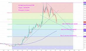Multibagger Tradingview