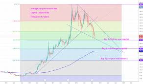 Multibagger Tradingview