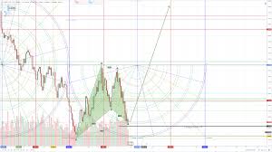 gbp usd technical chart forecast pound dollar showing 90