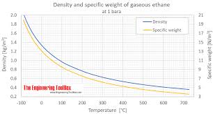 ethane density and specific weight