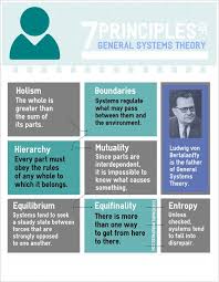 The 7 Principles Of General Systems Theory Systems Theory Social Work Theories Systems Thinking