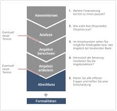 Erhalten sie beliebig viele kostenlose angebote für eine finanzierung von hausbau oder hauskauf. Beratungsgesprach Zur Baufinanzierung Ablauf Und Tipps