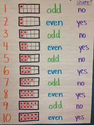 We did not find results for: Even And Odd 1 10 Exploration Chart Math School Anchor Charts Math Charts
