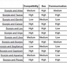 Scorpio Compatibility Horoscopescompatibility Scorpio Compatibility Zodiac Compatibility Chart Astrology Signs Compatibility