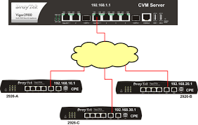 Central Vpn Management Cvm On Vigor3900 Draytek Faq