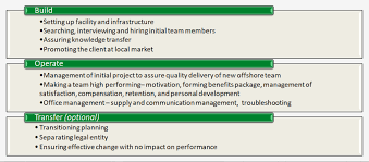 Become familiar with the bot framework sdk. Using Bot Model To Build An Offshore Development Center Agiliway