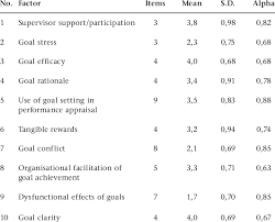Planning (goal setting) where you want your studies to take you and how you're going to get there puts you in control and gives you a greater chance of success. A Priori Structure Of The Goal Setting Questionnaire Download Table