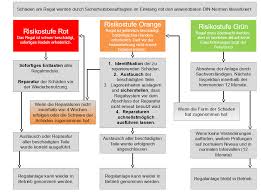 Erforderliche maßnahmen und fristen festlegen. Regalinspektion Und Kontrolle Gesetzliche Grundlagen Inhalt Und Kosten