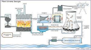 Does the power sequence go: A Coal Fired Thermoelectric Power Plant