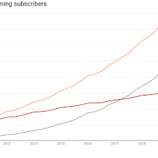 Netflix Is Booming Internationally But Its Growth Is