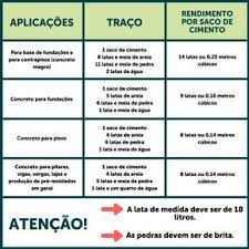 Calculo Do Traço De Concreto Passo A Passo Traco De Concreto Como Identificar As Misturas Corretas Materias De Construcao Dicas De Construcao Casa Materiais De Construcao Civil