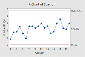 Variables Control Charts In Minitab Minitab Express