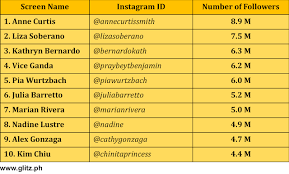 In fact, over 500 million instagram users browse the app every day, making it home to some of the most engaged audiences around. Influential 30 The Most Followed Personalities On Instagram Summer 2018 List Glitz