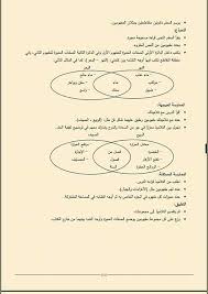 استراتيجية شكل فن Ven لتدريس الفهم القرائي وحدة القرائية بمدرسة القرين الجديدة فيسبوك
