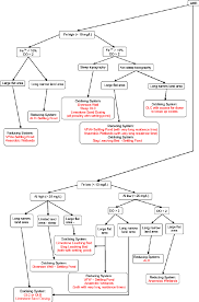 Flow Chart To Select Among Amd Passive Treatment Systems