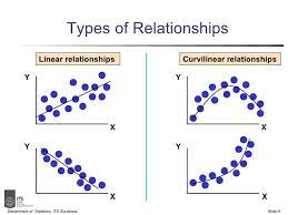 Simple Linier Regression Regression Linear Relationships Statistics Math