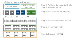 Correct you manage a network that uses a single switch. Vmfs Upgrade Vmware