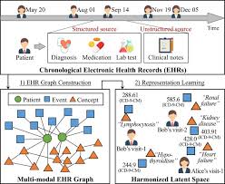 With nurses' user resistance to change of electronic health record systems. Harmonized Representation Learning On Dynamic Ehr Graphs Sciencedirect