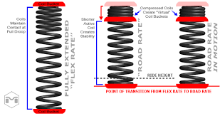 On The Rocks A Blog Understanding Suspension Spring