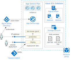 Common Web Application Architectures Microsoft Docs Web Application Architecture Web Application Azure