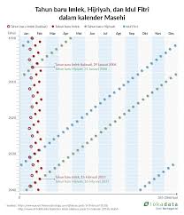 Maka jadilah nama bulan kalender saka perubahan sistem kalender dilakukan sultan agung bersamaan dengan 1 muharram 1043 hijriyah atau tanggal. Perayaan Imlek Dan Hijriah Bisa Saja Berimpitan
