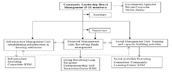 Organizational Chart Of Community Based Board Of Trustee
