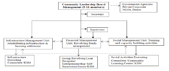 organizational chart of community based board of trustee