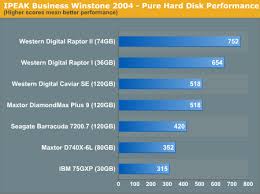 Pure Hard Disk Performance Q2 2004 Desktop Hard Drive