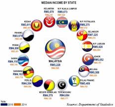 If we're looking for the example of luxury urban living, where better to go than kuala. Statistics Of The Day Household Income Finance Malaysia Facebook
