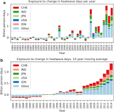 It's a very popular type of restaurant in my country. Global And Cross Country Analysis Of Exposure Of Vulnerable Populations To Heatwaves From 1980 To 2018 Springerlink