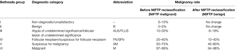 Moreover, bethesda classification score 3 exhibited the highest diagnostic value for thyroid cancer; The Bethesda System For Reporting Thyroid Cytopathology 10 Download Table