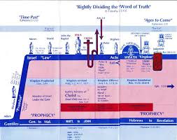 Dispensational Chart Clear Springs Bible Church